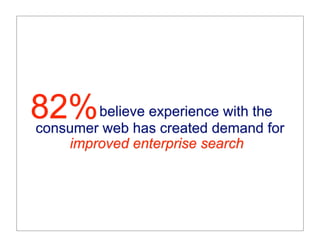 82% believe experience with thefor
consumer web has created demand
     improved enterprise search
 
