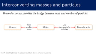 Interconverting masses and particles
Brown TL et al. (2012). Chemistry: the central science. (12th ed.). Glenview, IL: Pearson Education, Inc.
The mole concept provides the bridge between mass and number of particles.
 