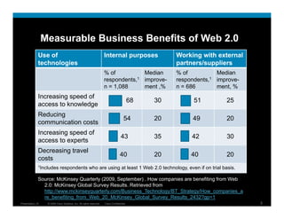 Measurable Business Benefits of Web 2.0
              Use of                                                 Internal purposes              Working with external
              technologies                                                                          partners/suppliers
                                                                     % of          Median           % of          Median
                                                                     respondents,1 improve-         respondents,1 improve-

                                                                     n = 1,088     ment ,%          n = 686       ment, %
              Increasing speed of
                                                                                          68   30         51         25
              access to knowledge
              Reducing
                                                                                     54        20        49          20
              communication costs
              Increasing speed of
                                                                                   43          35        42          30
              access to experts
              Decreasing travel
                                                                                  40           20        40          20
              costs
              1Includes      respondents who are using at least 1 Web 2.0 technology, even if on trial basis.

              Source: McKinsey Quarterly (2009, September) . How companies are benefiting from Web
                                         (2009
                2.0: McKinsey Global Survey Results. Retrieved from
                http://www.mckinseyquarterly.com/Business_Technology/BT_Strategy/How_companies_a
                re_benefiting_from_Web_20_McKinsey_Global_Survey_Results_2432?gp=1
Presentation_ID    © 2009 Cisco Systems, Inc. All rights reserved.   Cisco Confidential                                      3
 