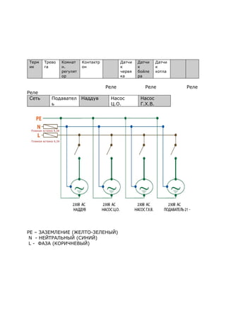 Терм
ик
Трево
га
Комнат
н.
регулят
ор
Контактр
он
Датчи
к
червя
ка
Датчи
к
бойле
ра
Датчи
к
котла
Реле Реле Реле
Реле
Сеть Подавател
ь
Наддув Насос
Ц.О.
Насос
Г.Х.В.
PE – ЗАЗЕМЛЕНИЕ (ЖЕЛТО-ЗЕЛЕНЫЙ)
N - НЕЙТРАЛЬНЫЙ (СИНИЙ)
L - ФАЗА (КОРИЧНЕВЫЙ)
 