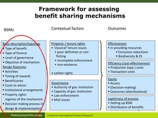 Framework for assessing
benefit sharing mechanisms
Basic description/typology
• Type of benefit
• Type of finance
• Level of governance
• Objective of mechanism
Design feaçtures
 Activities
 Timing of rewards
 Beneficiaries
 Costs to whom
 Institutional arrangements
 Property rights
regimes of the mechanism
 Decision making process in
design & implementation
BSMs Contextual factors Outcomes
Governance
• Authority of gov. Institution
• Capacity of gov. Institution
• Law enforcement
• MLG issues
Effectiveness
 in providing resources
 Emissions reductions
 Biodiversity & ES
Property / tenure rights
• ‘classical’ tenure issues
• poor definition or con-
flicting
• incomplete enforcement
• non-existence
• carbon rights
Efficiency (cost-effectiveness)
• Production (opp.) costs
• Transaction costs
Equity
 Access
 (Decision-making)
 Outcomes (distributional)
Legitimacy of process
• Setting up BSM
• Distribution of benefits
 