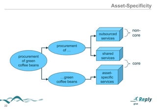 Asset-Specificity
Delegating a capability always introduces an additional capability –
namely governance.

outsourced
services

noncore

procurement
of …
shared
services

procurement
of green
coffee beans

core
…green
coffee beans

assetspecific
services

Decomposing a capability into smaller capabilities always introduces
an additional capability – namely that of coordinating multiple
capabilities to produce coherent outcomes.
22

 