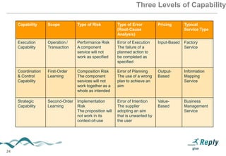 Three Levels of Capability

Capability

Type of Risk

Type of Error
(Root-Cause
Analysis)

Pricing

Typical
Service Type

Execution
Capability

Operation /
Transaction

Performance Risk
A component
service will not
work as specified

Error of Execution
The failure of a
planned action to
be completed as
specified

Input-Based

Factory
Service

Coordination
& Control
Capability

First-Order
Learning

Composition Risk
The component
services will not
work together as a
whole as intended

Error of Planning
The use of a wrong
plan to achieve an
aim

OutputBased

Information
Mapping
Service

Strategic
Capability

24

Scope

SecondOrder
Learning

Implementation
Risk
The proposition will
not work in its
context-of-use

Error of Intention
The supplier
adopting an aim
that is unwanted by
the user

ValueBased

Business
Management
Service

 