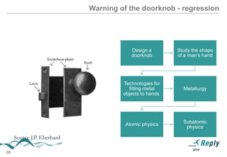 Warning of the doorknob - regression

Design a
doorknob

Technologies for
fitting metal
objects to hands.

28

Metallurgy

Atomic physics

Source J.P. Eberhard

Study the shape
of a man’s hand

Subatomic
physics

 