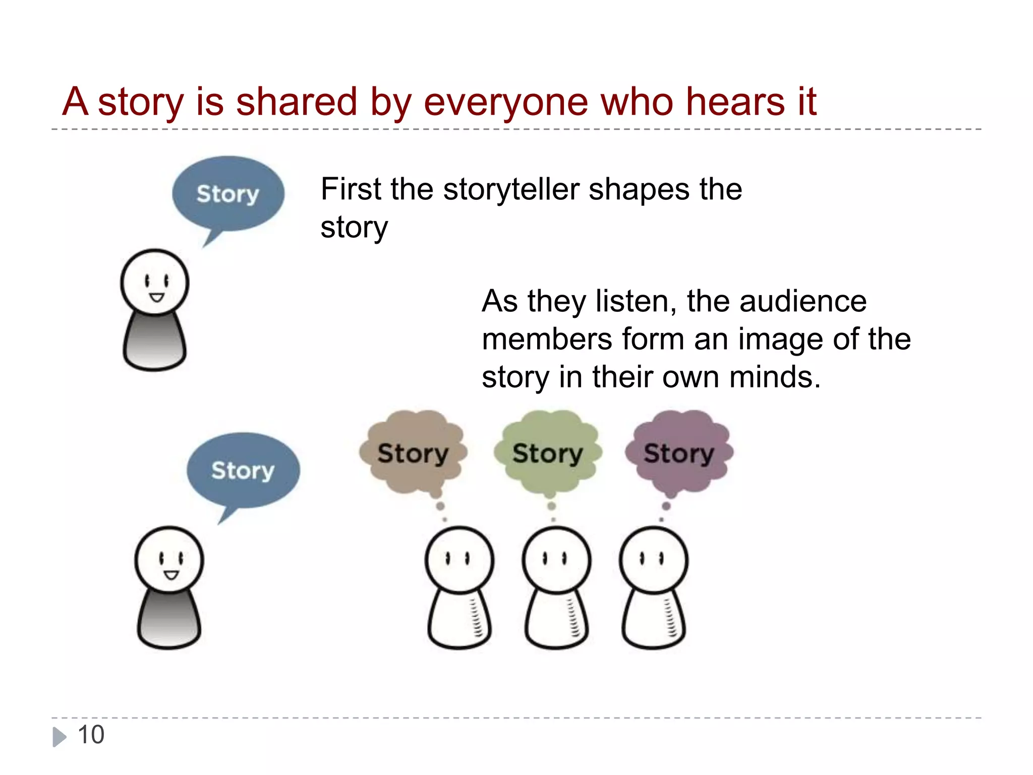 A story is shared by everyone who hears itFirst the storyteller shapes the storyAs they listen, the audience members form an image of the story in their own minds.