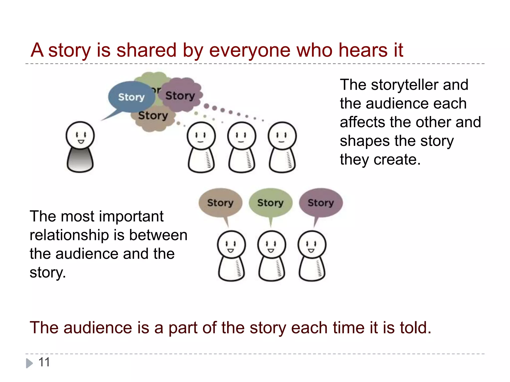 A story is shared by everyone who hears itThe storyteller and the audience each affects the other and shapes the story they create.The most important relationship is between the audience and the story.The audience is a part of the story each time it is told.