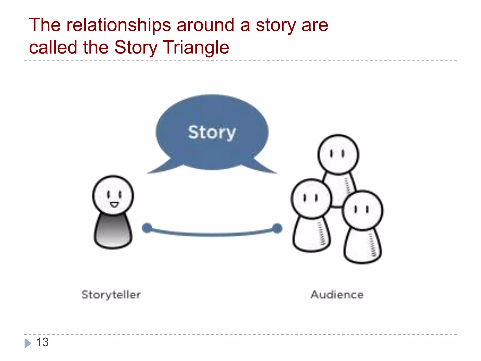 The relationships around a story are called the Story Triangle