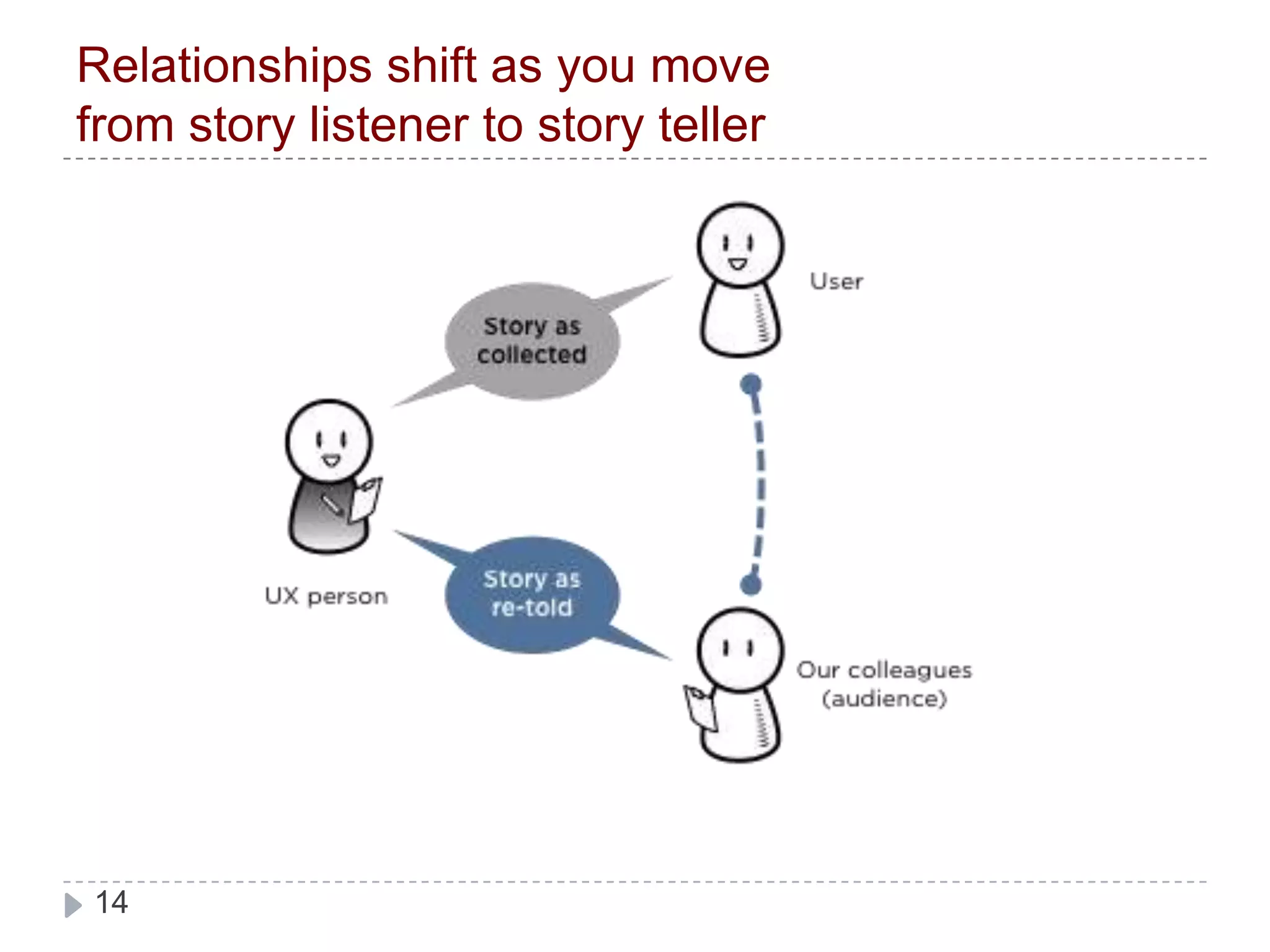 Relationships shift as you movefrom story listener to story teller
