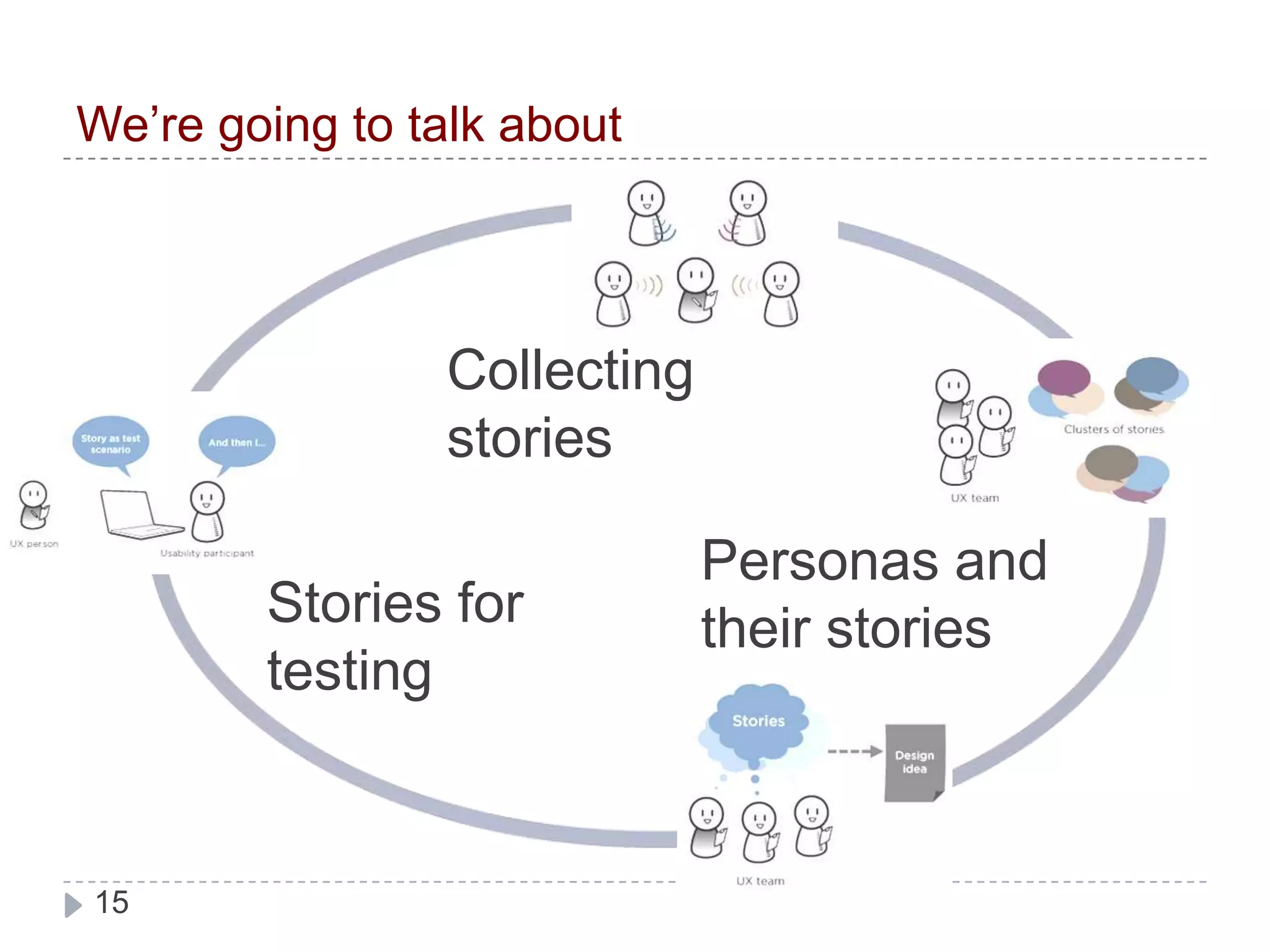 We’re going to talk aboutCollecting storiesPersonas and their storiesStories for testing