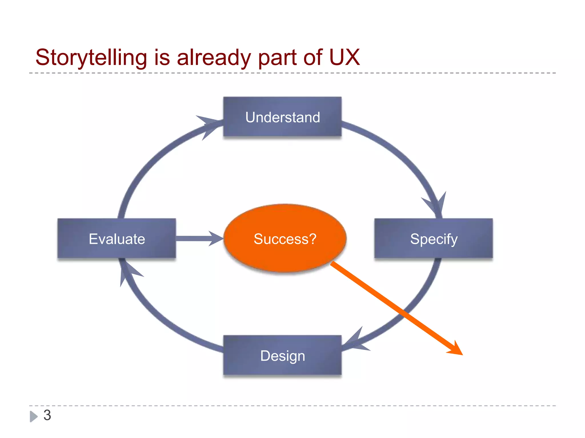 Storytelling is already part of UXUnderstandSuccess?SpecifyEvaluateDesign