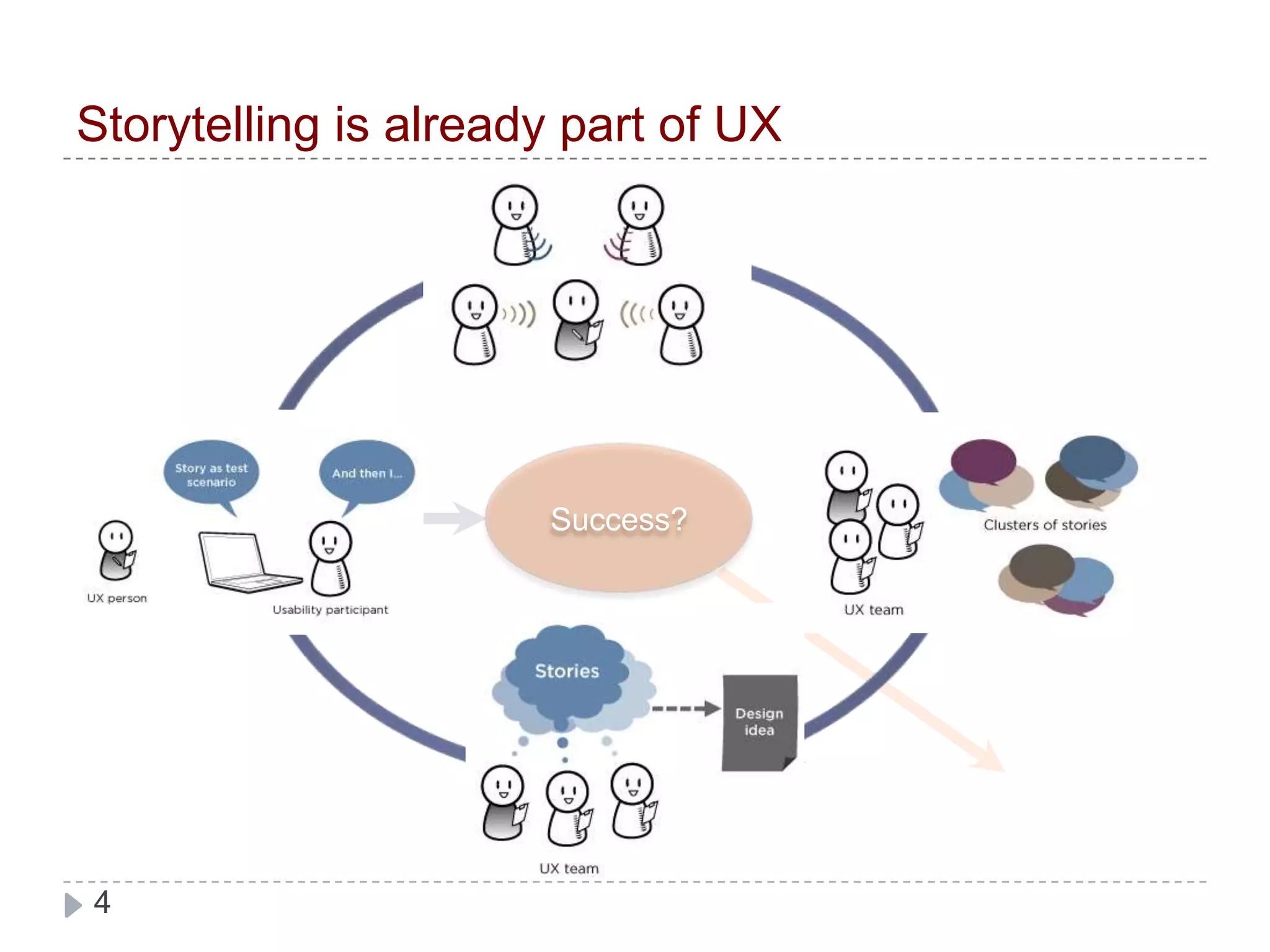 Success?Storytelling is already part of UXUnderstandSpecifyEvaluateDesign
