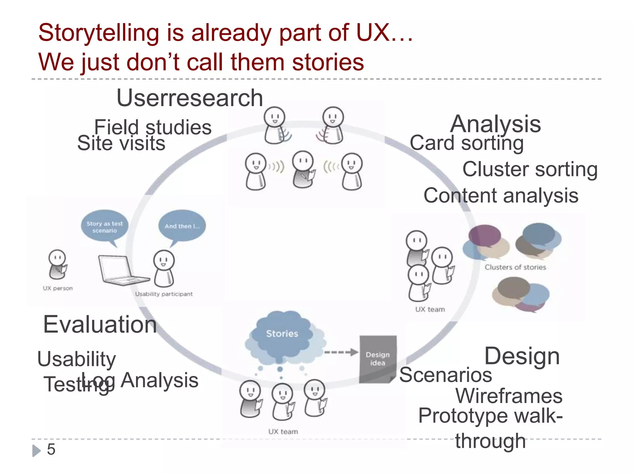 Storytelling is already part of UX…We just don’t call them storiesUserresearchAnalysisField studiesCard sortingSite visitsCluster sortingContent analysisEvaluationDesignUsability TestingScenariosWireframesPrototype walk-throughLog Analysis