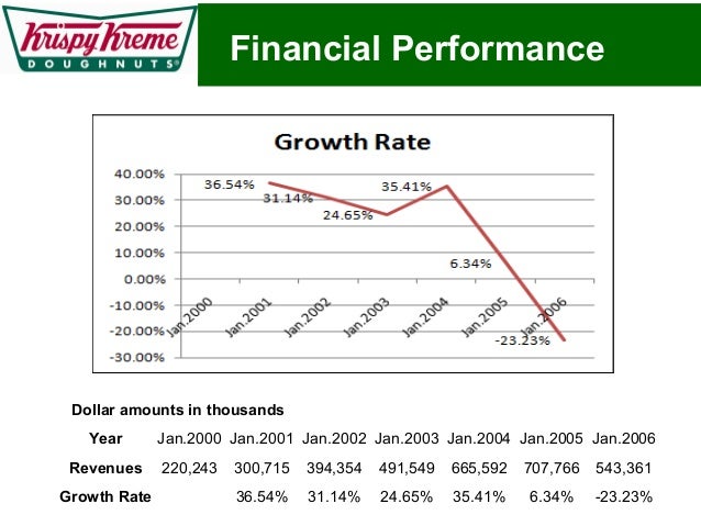financial statement analysis krispy kreme Our audits of the consolidated financial statements referred to in our report dated march 31, 2004 appearing in the 2004 annual report to shareholders of krispy kreme doughnuts, inc (which report and consolidated financial statements are incorporated by reference in this annual report on form 10-k) also included an audit of the financial. financial statement analysis krispy kreme Our audits of the consolidated financial statements referred to in our report dated march 31, 2004 appearing in the 2004 annual report to shareholders of krispy kreme doughnuts, inc (which report and consolidated financial statements are incorporated by reference in this annual report on form 10-k) also included an audit of the financial.