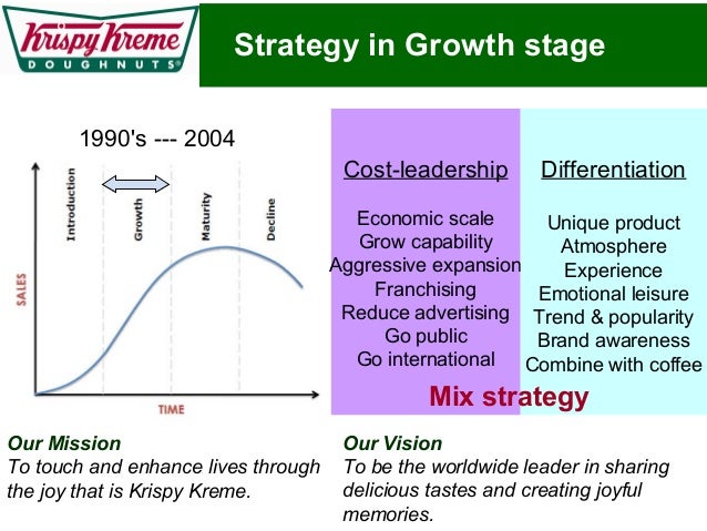 krispy kreme marketing strategy case study