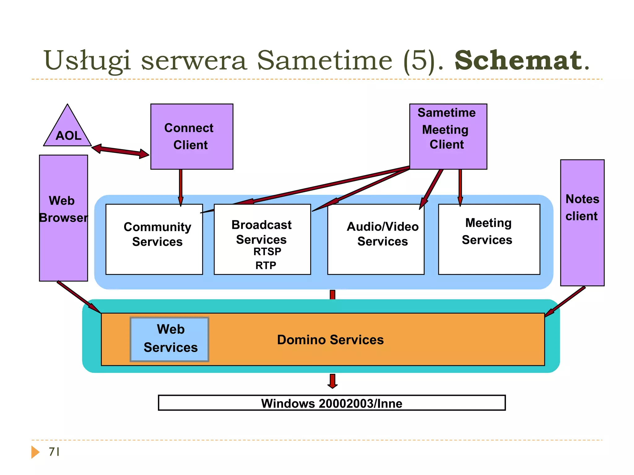 Usługi serwera Sametime (5).  Schemat . Windows 20002003/Inne Domino Services Web  Browser Community Services Meeting Services  Audio/Video Services Connect  Client AOL Sametime Meeting   Client Notes  client Broadcast Services RTSP RTP Web Services Domino Services 