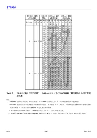 ST7920


                     DDRAM 資料        CGRAM CGRAM 資料 CGRAM 資料
                       字元代碼)
                       字元代碼
                      (字元代碼            位址          高位元組)
                                                   高位元組
                                                  (高位元組            低位元組)
                                                                   低位元組
                                                                  (低位元組
                            B B B B B B B BB B DDDDDDDDDDDDDDDD
                    B15~ B4 3 2 1 0 5 4 3 2 1 0 1 1 1 1 1 1 9 8 7 6 5 4 3 2 1 0
                                                5 4 3 2 1 0
                                        00 0 0 0 0 0 0 0 1 0 0 0 1 1 0 0 0 0 0
                                        00 0 1 1 1 1 1 1 1 1 0 0 1 0 0 0 0 0 0
                                        00 1 0 0 0 0 1 0 0 0 0 0 1 0 0 0 1 0 0
                                        00 1 1 0 0 0 1 0 0 0 0 0 1 1 1 1 1 1 0
                                        01 0 0 0 0 1 0 0 1 0 0 1 0 0 0 0 1 0 0
                                        01 0 1 0 0 1 1 1 1 0 0 1 0 0 0 0 1 0 0
                                        01 1 0 0 1 1 0 0 1 0 1 0 1 0 0 1 0 0 0
                                        01 1 1 1 0 1 0 0 1 1 0 0 1 0 0 1 0 0 0
                       0    X 00 X 00
                                        10 0 0 0 0 1 0 0 1 0 0 0 1 0 1 0 0 0 0
                                        10 0 1 0 0 1 0 0 1 0 0 0 0 0 1 0 0 0 0
                                        10 1 0 0 0 1 0 0 1 0 0 0 0 1 0 0 0 0 0
                                        10 1 1 0 0 1 1 1 1 0 0 0 0 1 0 0 0 0 0
                                        11 0 0 0 0 1 0 0 1 0 0 0 1 0 0 0 0 0 0
                                        11 0 1 0 0 0 0 0 0 0 0 1 0 0 0 0 0 0 0
                                        11 1 0 0 0 0 0 0 0 0 1 0 0 0 0 0 0 0 0
                                        11 1 1 0 0 0 0 0 0 0 0 0 0 0 0 0 0 0 0
                                        00 0 0 0 0 0 0 1 1 0 0 0 0 0 0 0 1 1 0
                                        00 0 1 0 0 0 1 1 0 1 0 0 0 0 0 0 1 0 0
                                        00 1 0 0 0 1 0 0 0 0 1 0 0 1 1 0 1 0 0
                                        00 1 1 0 1 0 1 1 1 0 1 1 0 1 0 0 1 0 0
                                        01 0 0 1 0 0 0 0 0 0 0 1 0 1 0 0 1 0 0
                                        01 0 1 0 1 1 1 1 1 1 1 0 0 1 0 0 1 0 0
                                        01 1 0 0 1 0 0 0 0 0 1 0 0 1 0 0 1 0 0
                                        01 1 1 0 1 1 1 1 1 1 1 0 0 1 0 0 1 0 0
                       0    X 01 X 01
                                        10 0 0 0 1 0 0 0 0 0 1 0 0 1 0 0 1 0 0
                                        10 0 1 0 1 1 1 1 1 1 1 0 0 1 0 0 1 0 0
                                        10 1 0 0 1 0 0 0 0 0 0 0 0 1 0 0 1 0 0
                                        10 1 1 0 1 1 1 1 1 1 1 1 0 0 0 1 0 0
                                        11 0 0 1 0 1 0 0 0 0 0 1 0 1 0 0 1 0 0
                                        11 0 1 1 0 1 1 1 1 1 1 1 0 0 1 1 1 0 0
                                        11 1 0 1 0 1 0 0 0 0 0 1 0 0 0 1 0 0 0
                                        11 1 1 0 0 0 0 0 0 0 0 0 0 0 0 0 0 0 0

       ：      資料（字元代碼），CGRAM位址以及
              資料（字元代碼），
Table 5： DDRAM資料（字元代碼），     位址以及CGRAM資料（顯示圖像）的相互對照
                            位址以及     資料（顯示圖像）的相互對照
         關係圖
附註：
   1. DDRAM 資料(字元代碼) 的位元 1 到 2 和 CGRAM 位址的位元 4 到 5 同步吻合(2 位元:4 組圖像).
   2. CGRAM 位址的位元 0 到 3 指定字型圖像的列位址，總共指定 16 列（4 位元），第 16 列是游標的顯示區域，游標
        的顯示和第 16 行的資料採用邏輯 OR 的方式產生顯示結果.
   3. 顯示圖像的橫列圖素對應到 CGRAM 資料的位元 0 到 15 (位元 15 在最左邊).
   4. 選擇到 CGRAM 的圖像資料，DDRAM 資料的位元 4 到 15 須設為 0，至於位元 0 及位元 3 則可為任意值。




C2.0c                                      13/47                                  2001/10/18
 