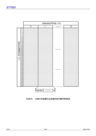 ST7920




                                                           GDRAM水平位址（X）
                                            0                1     ...........                     15
                                    0
                                    1
                                    2
                                    3
                                    4
                                    5
                                    6
                                    7
                                    8
                                    9
                                   10
                                   11
                                   12
                                   13
                                   14
                                   15
             GGGG DDDD RRRR AAAA MMMM




                                   16
                                   17
                                   18
                                   19
                                   20
         垂                         21

         直
                                   22
                                   23                                                ...........
                                   24
         位                         25
                                   26
         址                         27
                                   28
         ︵                         29
                                   30
                                   31
                                   32
         ︶                         33
             YYYY




                                   34
                                   35
                                   36
                                   37
                                   38
                                   39
                                   40
                                   41
                                   42
                                   43
                                   44
                                   45                                                ...........
                                   46
                                   47
                                   48
                                   49
                                   50
                                   51
                                   52
                                   53
                                   54
                                   55
                                   56
                                   57
                                   58
                                   59
                                   60
                                   61
                                   62
                                   63



                                                  b15 b14 b13     ...........   b0




                                        Table 8   GDRAM座標位址與資料排列順序對照表
                                                       座標位址與資料排列順序對照表
                                                       座標




C2.0c                                                           15/47                                   2001/10/18
 