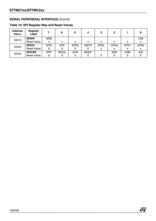 ST7MC1xx/ST7MC2xx
106/309
SERIAL PERIPHERAL INTERFACE (Cont’d)
Table 19. SPI Register Map and Reset Values
Address
(Hex.)
Register
Label
7 6 5 4 3 2 1 0
0021h
SPIDR
Reset Value
MSB
x x x x x x x
LSB
x
0022h
SPICR
Reset Value
SPIE
0
SPE
0
SPR2
0
MSTR
0
CPOL
x
CPHA
x
SPR1
x
SPR0
x
0023h
SPICSR
Reset Value
SPIF
0
WCOL
0
OVR
0
MODF
0 0
SOD
0
SSM
0
SSI
0
1
 