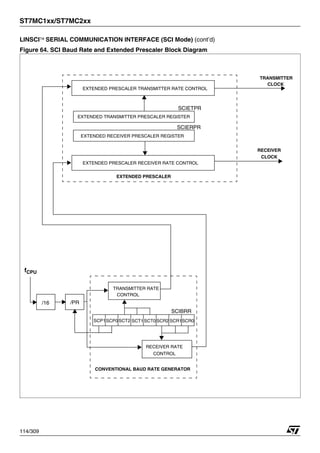 ST7MC1xx/ST7MC2xx
114/309
LINSCI™ SERIAL COMMUNICATION INTERFACE (SCI Mode) (cont’d)
Figure 64. SCI Baud Rate and Extended Prescaler Block Diagram
TRANSMITTER
RECEIVER
SCIETPR
SCIERPR
EXTENDED PRESCALER RECEIVER RATE CONTROL
EXTENDED PRESCALER TRANSMITTER RATE CONTROL
EXTENDED PRESCALER
CLOCK
CLOCK
RECEIVER RATE
TRANSMITTER RATE
SCIBRR
SCP1
fCPU
CONTROL
CONTROL
SCP0 SCT2 SCT1 SCT0 SCR2 SCR1SCR0
/PR
/16
CONVENTIONAL BAUD RATE GENERATOR
EXTENDED RECEIVER PRESCALER REGISTER
EXTENDED TRANSMITTER PRESCALER REGISTER
1
 