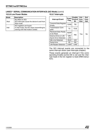 ST7MC1xx/ST7MC2xx
116/309
LINSCI™ SERIAL COMMUNICATION INTERFACE (SCI Mode) (cont’d)
10.5.6 Low Power Modes 10.5.7 Interrupts
The SCI interrupt events are connected to the
same interrupt vector (see Interrupts chapter).
These events generate an interrupt if the corre-
sponding Enable Control Bit is set and the inter-
rupt mask in the CC register is reset (RIM instruc-
tion).
Mode Description
Wait
No effect on SCI.
SCI interrupts cause the device to exit from
Wait mode.
Halt
SCI registers are frozen.
In Halt mode, the SCI stops transmitting/re-
ceiving until Halt mode is exited.
Interrupt Event
Event
Flag
Enable
Control
Bit
Exit
from
Wait
Exit
from
Halt
Transmit Data Register
Empty
TDRE TIE
Yes No
Transmission Com-
plete
TC TCIE
Received Data Ready
to be Read
RDRF
RIE
Overrun Error or LIN
Synch Error Detected
OR/
LHE
Idle Line Detected IDLE ILIE
Parity Error PE PIE
LIN Header Detection LHDF LHIE
1
 