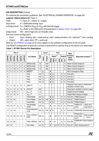 ST7MC1xx/ST7MC2xx
12/309
PIN DESCRIPTION (Cont’d)
For external pin connection guidelines, See “ELECTRICAL CHARACTERISTICS” on page 247.
Legend / Abbreviations for Table 1:
Type: I = input, O = output, S = supply
Input level: A = Dedicated analog input
In/Output level: CT= CMOS 0.3VDD/0.7VDD with Schmitt trigger
TT= Refer to the G&H ports Characteristics in section 12.8.1 on page 264
Output level: HS = 20mA high sink (on N-buffer only)
Port and control configuration:
– Input: float = floating, wpu = weak pull-up, wpd = weak pull-down, int = interrupt 1)
, ana = analog
– Output: OD = open drain, PP = push-pull
Refer to “I/O PORTS” on page 54 for more details on the software configuration of the I/O ports.
The RESET configuration of each pin is shown in bold which is valid as long as the device is in reset state.
Table 1. ST7MC Device Pin Description
Pin n°
Pin Name
Type
Level Port
Main
function
(after
reset)
Alternate function 2)
LQFP80
LQFP64
SDIP56
LQFP44
SDIP32
LQFP32
Input
Output
Input 1) Output
float
wpu
int
ana
OD
PP
1 1 8 1 5 1 MCO3 (HS) O HS X Motor Control Output 3
2 2 9 2 6 2 MCO4 (HS) O HS X Motor Control Output 4
3 3 10 3 7 3 MCO5 (HS) O HS X Motor Control Output 5
4 4 11 4 8 4 MCES3)
I CT X MTC Emergency Stop
5 - - - - - PG0 I/O TT X X X X Port G0
6 - - - - - PG1 I/O TT X X X X Port G1
7 - - - - - PG2 I/O TT X X X X Port G2
8 - - - - - PG3 I/O TT X X X X Port G3
9 5 12 5 9 5 OSC14)
I
External clock input or Resonator
oscillator inverter input
10 6 13 6 10 6 OSC24)
I/O Resonator oscillator inverter output
11 7 14 7 - - Vss_1
5)
S Digital Ground Voltage
12 8 15 8 - - Vdd_1
5)
S Digital Main Supply Voltage
13 9 - - - - PA0/PWM3 I/O CT X X X X Port A0 PWM Output 3
14 10 16 - - - PA1/PWM2 I/O CT HS X X X X Port A1 PWM Output 2
15 11 - - - - PA2PWM1 I/O CT X X X X Port A2 PWM Output 1
16 12 17 9 11 7
PA3/PWM0/
AIN0
I/O CT X ei1 X X X Port A3
PWM Out-
put 0
ADC Ana-
log Input 0
17 13 18 - - -
PA4 (HS)/ART-
CLK
I/O CT HS X X X X Port A4 PWM-ART External Clock
18 14 19 10 12 8
PA5 / ARTIC1/
AIN1
I/O CT X ei1 X X X Port A5
PWM-ART
Input Cap-
ture 1
ADC Analog
Input 1
19 15 20 - - - PA6 / ARTIC2 I/O CT X ei1 X X Port A6
PWM-ART Input Capture
2
20 16 - - - - PA7/AIN2 I/O CT X ei1 X X X Port A7 ADC Analog Input 2
1
 