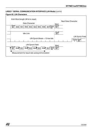 ST7MC1xx/ST7MC2xx
123/309
LINSCI™ SERIAL COMMUNICATION INTERFACE (LIN Mode) (cont’d)
Figure 65. LIN Characters
Bit0 Bit1 Bit2 Bit3 Bit4 Bit5 Bit6 Bit7
Start
Bit Stop
Bit
Next
Start
Bit
Idle Line
Start
Bit
8-bit Word length (M bit is reset)
LIN Synch Break = 13 low bits Start
Bit
Extra
‘1’
Data Character
Next Data Character
Bit0 Bit1 Bit2 Bit3 Bit4 Bit5 Bit6 Bit7
Start
Bit Stop
Bit
Next
Start
Bit
LIN Synch Field
LIN Synch Field
Measurement for baud rate autosynchronization
1
 