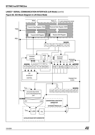 ST7MC1xx/ST7MC2xx
124/309
LINSCI™ SERIAL COMMUNICATION INTERFACE (LIN Mode) (cont’d)
Figure 66. SCI Block Diagram in LIN Slave Mode
WAKE
UP
UNIT
RECEIVER
CONTROL
SCISR
TRANSMIT
CONTROL
TDRE TC RDRF IDLE
OR/
NF FE PE
SCI
CONTROL
INTERRUPT
SCICR1
R8 T8 SCID M WAKE PCE PS PIE
Received Data Register (RDR)
Receive Shift Register
Read
Transmit Data Register (TDR)
Transmit Shift Register
Write
RDI
TDO
(DATA REGISTER) SCIDR
TRANSMITTER
CLOCK
RECEIVER
CLOCK
fCPU
/ LDIV
SBK
RWU
RE
TE
ILIE
RIE
TCIE
TIE
SCICR2
LIN SLAVE BAUD RATE
AUTO SYNCHRONIZATION
fCPU SCICR3
LINE LASE LHIE LSF
LHDF
EXTENDED PRESCALER
CONVENTIONAL BAUD RATE
GENERATOR
+
/16
SCIBRR
LPR7 LPR0
LIN SLAVE BAUD RATE GENERATOR
0
1
UNIT
LDUM LHDM
LHE
LSLV
1
 