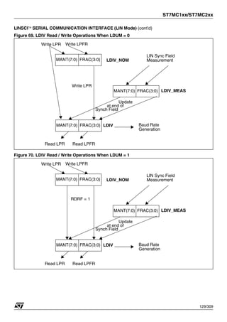 ST7MC1xx/ST7MC2xx
129/309
LINSCI™ SERIAL COMMUNICATION INTERFACE (LIN Mode) (cont’d)
Figure 69. LDIV Read / Write Operations When LDUM = 0
Figure 70. LDIV Read / Write Operations When LDUM = 1
MANT(7:0) LDIV
FRAC(3:0)
LDIV_NOM
Baud Rate
Read LPR
Write LPFR
Update
at end of
Synch Field
FRAC(3:0)
MANT(7:0)
LDIV_MEAS
FRAC(3:0)
MANT(7:0)
Write LPR
Read LPFR
Generation
LIN Sync Field
Measurement
Write LPR
MANT(7:0) LDIV
FRAC(3:0)
LDIV_NOM
Baud Rate
Read LPR
Write LPFR
Update
RDRF = 1
at end of
Synch Field
FRAC(3:0)
MANT(7:0)
LDIV_MEAS
FRAC(3:0)
MANT(7:0)
Write LPR
Read LPFR
Generation
LIN Sync Field
Measurement
1
 