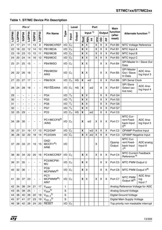 ST7MC1xx/ST7MC2xx
13/309
21 17 21 11 13 9 PB0/MCVREF I/O CT X X X X X Port B0 MTC Voltage Reference
22 18 22 12 14 10 PB1/MCIA I/O CT X X X X X Port B1 MTC Input A
23 19 23 13 15 11 PB2/MCIB I/O CT X X X X X Port B2 MTC Input B
24 20 24 14 16 12 PB3/MCIC I/O CT X X X X X Port B3 MTC Input C
25 21 25 15 - - PB4/MISO I/O CT X X X X Port B4
SPI Master In / Slave Out
Data
26 22 26 16 - -
PB5/MOSI/
AIN3
I/O CT X X X X Port B5
SPI Master
Out / Slave
In Data
ADC Ana-
log Input 3
27 23 27 17 - - PB6/SCK I/O CT HS X ei2 X X Port B6 SPI Serial Clock
28 24 28 18 - - PB7/SS/AIN4 I/O CT HS X ei2 X X Port B7
SPI Slave
Select (ac-
tive low)
ADC Ana-
log Input 4
29 - - - - - PG4 I/O TT X X X X Port G4
30 - - - - - PG5 I/O TT X X X X Port G5
31 - - - - - PG6 I/O TT X X X X Port G6
32 - - - - - PG7 I/O TT X X X X Port G7
33 25 29 - - - PC0 I/O CT HS X ei2 X X Port C0
34 26 30 - - -
PC1/MCCFI06)
/AIN5
I/O CT X ei2 X X X Port C1
MTC Cur-
rent Feed-
back Input
06)
ADC Ana-
log Input 5
35 27 31 19 17 13 PC2/OAP I/O CT X ei2 X X X Port C2 OPAMP Positive Input
36 28 32 20 18 14 PC3/OAN I/O CT X X ei2 X X X Port C3 OPAMP Negative Input
37 29 33 21 19 15
OAZ/
MCCFI16)
/
AIN6
I/O X
Opamp
Output
MTC Cur-
rent Feed-
back Input
16)
ADCanalog
Input 6
38 30 34 22 20 16 PC4/MCCREF I/O CT X X X X X Port C4
MTC Current Feedback
Reference 9)
39 31 35 - - -
PC5/MCPW-
MU
I/O CT X X X X Port C5 MTC PWM Output U
40 32 36 - - -
PC6/
MCPWMV8) I/O CT X X X X Port C6 MTC PWM Output V8)
41 33 37 23 - -
PC7/
MCPWMW8)
/
AIN7
I/O CT X X X X X Port C7
MTC PWM
Output W8)
ADC Ana-
log
Input 7
42 34 38 24 21 17 VAREF I Analog Reference Voltage for ADC
43 35 39 25 - - VSSA
5)
S Analog Ground Voltage
44 36 40 26 22 18 VSS_0
5)
S Digital Ground Voltage
45 37 41 27 23 19 VDD_0
5)
S Digital Main Supply Voltage
46 38 42 28 24 20 RESET I/O CT Top priority non maskable interrupt
Table 1. ST7MC Device Pin Description
Pin n°
Pin Name
Type
Level Port
Main
function
(after
reset)
Alternate function 2)
LQFP80
LQFP64
SDIP56
LQFP44
SDIP32
LQFP32
Input
Output
Input 1)
Output
float
wpu
int
ana
OD
PP
1
 