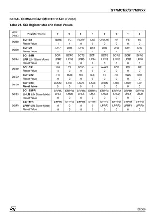 ST7MC1xx/ST7MC2xx
137/309
SERIAL COMMUNICATION INTERFACE (Cont’d)
Table 21. SCI Register Map and Reset Values
Addr.
(Hex.)
Register Name 7 6 5 4 3 2 1 0
0018h
SCI1SR
Reset Value
TDRE
1
TC
1
RDRF
0
IDLE
0
OR/LHE
0
NF
0
FE
0
PE
0
0019h
SCI1DR
Reset Value
DR7
-
DR6
-
DR5
-
DR4
-
DR3
-
DR2
-
DR1
-
DR0
-
001Ah
SCI1BRR
LPR (LIN Slave Mode)
Reset Value
SCP1
LPR7
0
SCP0
LPR6
0
SCT2
LPR5
0
SCT1
LPR4
0
SCT0
LPR3
0
SCR2
LPR2
0
SCR1
LPR1
0
SCR0
LPR0
0
001Bh
SCI1CR1
Reset Value
R8
x
T8
0
SCID
0
M
0
WAKE
0
PCE
0
PS
0
PIE
0
001Ch
SCI1CR2
Reset Value
TIE
0
TCIE
0
RIE
0
ILIE
0
TE
0
RE
0
RWU
0
SBK
0
001Dh
SCI1CR3
Reset Value
LDUM
0
LINE
0
LSLV
0
LASE
0
LHDM
0
LHIE
0
LHDF
0
LSF
0
001Eh
SCI1ERPR
LHLR (LIN Slave Mode)
Reset Value
ERPR7
LHL7
0
ERPR6
LHL6
0
ERPR5
LHL5
0
ERPR4
LHL4
0
ERPR3
LHL3
0
ERPR2
LHL2
0
ERPR1
LHL1
0
ERPR0
LHL0
0
001Fh
SCI1TPR
LPRF (LIN Slave Mode)
Reset Value
ETPR7
0
0
ETPR6
0
0
ETPR5
0
0
ETPR4
0
0
ETPR3
LPRF3
0
ETPR2
LPRF2
0
ETPR1
LPRF1
0
ETPR0
LPRF0
0
1
 