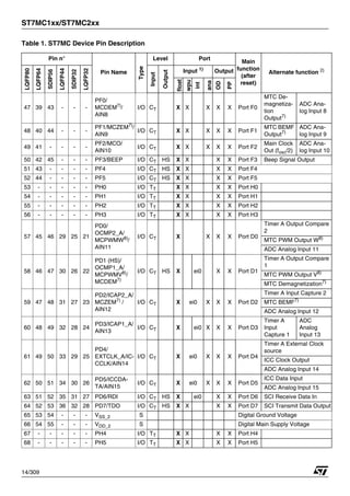 ST7MC1xx/ST7MC2xx
14/309
47 39 43 - - -
PF0/
MCDEM7)
/
AIN8
I/O CT X X X X X Port F0
MTC De-
magnetiza-
tion
Output7)
ADC Ana-
log Input 8
48 40 44 - - -
PF1/MCZEM7)
/
AIN9
I/O CT X X X X X Port F1
MTC BEMF
Output7)
ADC Ana-
log Input 9
49 41 - - - -
PF2/MCO/
AIN10
I/O CT X X X X X Port F2
Main Clock
Out (fosc/2)
ADC Ana-
log Input 10
50 42 45 - - - PF3/BEEP I/O CT HS X X X X Port F3 Beep Signal Output
51 43 - - - - PF4 I/O CT HS X X X X Port F4
52 44 - - - - PF5 I/O CT HS X X X X Port F5
53 - - - - - PH0 I/O TT X X X X Port H0
54 - - - - - PH1 I/O TT X X X X Port H1
55 - - - - - PH2 I/O TT X X X X Port H2
56 - - - - - PH3 I/O TT X X X X Port H3
57 45 46 29 25 21
PD0/
OCMP2_A/
MCPWMW8)/
AIN11
I/O CT X X X X Port D0
Timer A Output Compare
2
MTC PWM Output W8)
ADC Analog Input 11
58 46 47 30 26 22
PD1 (HS)/
OCMP1_A/
MCPWMV8)
/
MCDEM7)
I/O CT HS X ei0 X X Port D1
Timer A Output Compare
1
MTC PWM Output V8)
MTC Demagnetization7)
59 47 48 31 27 23
PD2/ICAP2_A/
MCZEM7)
/
AIN12
I/O CT X ei0 X X X Port D2
Timer A Input Capture 2
MTC BEMF7)
ADC Analog Input 12
60 48 49 32 28 24
PD3/ICAP1_A/
AIN13
I/O CT X ei0 X X X Port D3
Timer A
Input
Capture 1
ADC
Analog
Input 13
61 49 50 33 29 25
PD4/
EXTCLK_A/IC-
CCLK/AIN14
I/O CT X ei0 X X X Port D4
Timer A External Clock
source
ICC Clock Output
ADC Analog Input 14
62 50 51 34 30 26
PD5/ICCDA-
TA/AIN15
I/O CT X ei0 X X X Port D5
ICC Data Input
ADC Analog Input 15
63 51 52 35 31 27 PD6/RDI I/O CT HS X ei0 X X Port D6 SCI Receive Data In
64 52 53 36 32 28 PD7/TDO I/O CT HS X X X X Port D7 SCI Transmit Data Output
65 53 54 - - - VSS_2 S Digital Ground Voltage
66 54 55 - - - VDD_2 S Digital Main Supply Voltage
67 - - - - - PH4 I/O TT X X X X Port H4
68 - - - - - PH5 I/O TT X X X X Port H5
Table 1. ST7MC Device Pin Description
Pin n°
Pin Name
Type
Level Port
Main
function
(after
reset)
Alternate function 2)
LQFP80
LQFP64
SDIP56
LQFP44
SDIP32
LQFP32
Input
Output
Input 1)
Output
float
wpu
int
ana
OD
PP
1
 