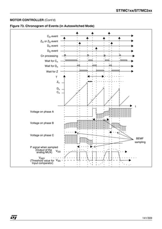 ST7MC1xx/ST7MC2xx
141/309
MOTOR CONTROLLER (Cont’d)
Figure 73. Chronogram of Events (in Autoswitched Mode)
.
CH event
ZH or ZS event
Cn processing
Wait for Cn
T
Zn
Cn
t
Wait for Dn
DH event
Dn
DS event
Wait for Z
VDD
VSS
P signal when sampled
(Output of the
VREF
(Threshold value for
Voltage on phase A
Voltage on phase B
Voltage on phase C
analog MUX)
Input comparator)
BEMF
sampling
CH event
ZH or ZS event
Cn processing
Wait for Cn
T
Zn
Cn
t
Wait for Dn
DH event
Dn
DS event
Wait for Z
VDD
VSS
P signal when sampled
(Output of the
VREF
(Threshold value for
Voltage on phase A
Voltage on phase B
Voltage on phase C
analog MUX)
Input comparator)
BEMF
sampling
1
 