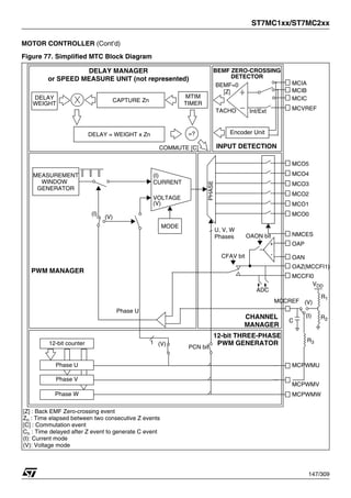 ST7MC1xx/ST7MC2xx
147/309
MOTOR CONTROLLER (Cont’d)
Figure 77. Simplified MTC Block Diagram
MCIA
MCIB
MCIC
BEMF=0
MCO5
MCO4
MCO3
MCO2
MCO1
MCO0
PHASE
TIMER
DELAY = WEIGHT x Zn
MCCFI0
MCCREF
NMCES
DELAY
=?
CAPTURE Zn
COMMUTE [C]
MEASUREMENT
WINDOW
GENERATOR
CURRENT
VOLTAGE
MODE
Int/Ext
WEIGHT
(I)
(V)
(V)
(I)
R1
C
(I)
DELAY MANAGER
CHANNEL
BEMF ZERO-CROSSING
DETECTOR
PWM MANAGER
[Z]
(V)
[Z] : Back EMF Zero-crossing event
Zn : Time elapsed between two consecutive Z events
[C] : Commutation event
Cn : Time delayed after Z event to generate C event
(I): Current mode
(V): Voltage mode
MTIM
R2
VDD
MANAGER
12-bit counter
Phase U
Phase W
U, V, W
Phases
Phase U
1
Phase V
PWM GENERATOR
INPUT DETECTION
12-bit THREE-PHASE
MCVREF
OAP
OAN
MCPWMU
MCPWMV
MCPWMW
(V)
R3
PCN bit
OAZ(MCCFI1)
OAON bit
+
-
CFAV bit
ADC
Encoder Unit
TACHO
or SPEED MEASURE UNIT (not represented)
1
 