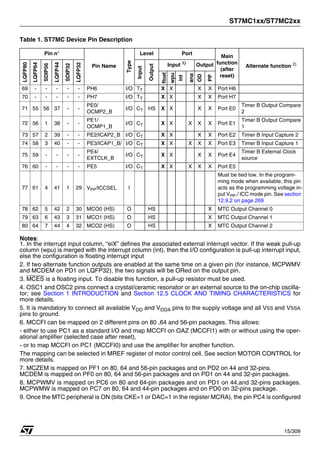 ST7MC1xx/ST7MC2xx
15/309
Notes:
1. In the interrupt input column, “eiX” defines the associated external interrupt vector. If the weak pull-up
column (wpu) is merged with the interrupt column (int), then the I/O configuration is pull-up interrupt input,
else the configuration is floating interrupt input
2. If two alternate function outputs are enabled at the same time on a given pin (for instance, MCPWMV
and MCDEM on PD1 on LQFP32), the two signals will be ORed on the output pin.
3. MCES is a floating input. To disable this function, a pull-up resistor must be used.
4. OSC1 and OSC2 pins connect a crystal/ceramic resonator or an external source to the on-chip oscilla-
tor; see Section 1 INTRODUCTION and Section 12.5 CLOCK AND TIMING CHARACTERISTICS for
more details.
5. It is mandatory to connect all available VDD and VDDA pins to the supply voltage and all VSS and VSSA
pins to ground.
6. MCCFI can be mapped on 2 different pins on 80 ,64 and 56-pin packages. This allows:
- either to use PC1 as a standard I/O and map MCCFI on OAZ (MCCFI1) with or without using the oper-
ational amplifier (selected case after reset),
- or to map MCCFI on PC1 (MCCFI0) and use the amplifier for another function.
The mapping can be selected in MREF register of motor control cell. See section MOTOR CONTROL for
more details.
7. MCZEM is mapped on PF1 on 80, 64 and 56-pin packages and on PD2 on 44 and 32-pins.
MCDEM is mapped on PF0 on 80, 64 and 56-pin packages and on PD1 on 44 and 32-pin packages.
8. MCPWMV is mapped on PC6 on 80 and 64-pin packages and on PD1 on 44,and 32-pins packages.
MCPWMW is mapped on PC7 on 80, 64 and 44-pin packages and on PD0 on 32-pins package.
9. Once the MTC peripheral is ON (bits CKE=1 or DAC=1 in the register MCRA), the pin PC4 is configured
69 - - - - - PH6 I/O TT X X X X Port H6
70 - - - - - PH7 I/O TT X X X X Port H7
71 55 56 37 - -
PE0/
OCMP2_B
I/O CT HS X X X X Port E0
Timer B Output Compare
2
72 56 1 38 - -
PE1/
OCMP1_B
I/O CT X X X X X Port E1
Timer B Output Compare
1
73 57 2 39 - - PE2/ICAP2_B I/O CT X X X X Port E2 Timer B Input Capture 2
74 58 3 40 - - PE3/ICAP1_B/ I/O CT X X X X X Port E3 Timer B Input Capture 1
75 59 - - - -
PE4/
EXTCLK_B
I/O CT X X X X Port E4
Timer B External Clock
source
76 60 - - - - PE5 I/O CT X X X X X Port E5
77 61 4 41 1 29 VPP/ICCSEL I
Must be tied low. In the program-
ming mode when available, this pin
acts as the programming voltage in-
put VPP./ ICC mode pin. See section
12.9.2 on page 269
78 62 5 42 2 30 MCO0 (HS) O HS X MTC Output Channel 0
79 63 6 43 3 31 MCO1 (HS) O HS X MTC Output Channel 1
80 64 7 44 4 32 MCO2 (HS) O HS X MTC Output Channel 2
Table 1. ST7MC Device Pin Description
Pin n°
Pin Name
Type
Level Port
Main
function
(after
reset)
Alternate function 2)
LQFP80
LQFP64
SDIP56
LQFP44
SDIP32
LQFP32
Input
Output
Input 1)
Output
float
wpu
int
ana
OD
PP
1
 