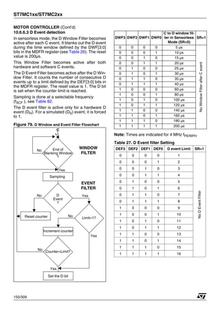 ST7MC1xx/ST7MC2xx
150/309
MOTOR CONTROLLER (Cont’d)
10.6.6.3 D Event detection
In sensorless mode, the D Window Filter becomes
active after each C event. It blanks out the D event
during the time window defined by the DWF[3:0]
bits in the MDFR register (see Table 26). The reset
value is 200µs.
This Window Filter becomes active after both
hardware and software C events.
The D Event Filter becomes active after the D Win-
dow Filter. It counts the number of consecutive D
events up to a limit defined by the DEF[3:0] bits in
the MDFR register. The reset value is 1. The D bit
is set when the counter limit is reached.
Sampling is done at a selectable frequency
(fSCF ), see Table 82.
The D event filter is active only for a hardware D
event (DH). For a simulated (DS) event, it is forced
to 1.
Figure 79. D Window and Event Filter Flowchart
Note: Times are indicated for 4 MHz fPERIPH
Table 27. D Event filter Setting
C
No End of
Blanking Window
?
D
Event
?
Sampling
Limit=1?
Reset counter
Increment counter
Set the D bit
Counter=Limit?
No
No
Yes
Yes
No
Yes
WINDOW
FILTER
EVENT
FILTER
Yes
DWF3 DWF2 DWF1 DWF0
C to D window fil-
ter in Sensorless
Mode (SR=0)
SR=1
0 0 0 0 5 µs
No
Window
Filter
after
C
event
0 0 0 1 10 µs
0 0 1 0 15 µs
0 0 1 1 20 µs
0 1 0 0 25 µs
0 1 0 1 30 µs
0 1 1 0 35 µs
0 1 1 1 40 µs
1 0 0 0 60 µs
1 0 0 1 80 µs
1 0 1 0 100 µs
1 0 1 1 120 µs
1 1 0 0 140 µs
1 1 0 1 160 µs
1 1 1 0 180 µs
1 1 1 1 200 µs
DEF3 DEF2 DEF1 DEF0 D event Limit SR=1
0 0 0 0 1
No
D
Event
Filter
0 0 0 1 2
0 0 1 0 3
0 0 1 1 4
0 1 0 0 5
0 1 0 1 6
0 1 1 0 7
0 1 1 1 8
1 0 0 0 9
1 0 0 1 10
1 0 1 0 11
1 0 1 1 12
1 1 0 0 13
1 1 0 1 14
1 1 1 0 15
1 1 1 1 16
1
 