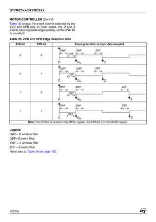 ST7MC1xx/ST7MC2xx
152/309
MOTOR CONTROLLER (Cont’d)
Table 30 shows the event control selected by the
ZVD and CPB bits. In most cases, the D and Z
events have opposite edge polarity, so the ZVD bit
is usually 0.
Table 30. ZVD and CPB Edge Selection Bits
Legend:
DWF= D window filter
DEF= D event filter
ZWF = Z window filter
ZEF = Z event filter
Refer also to Table 34 on page 162.
ZVD bit CPB bit Event generation vs input data sampled
0 0
0 1
1 0
1 1
Note: The ZVD bit is located in the MPOL register, the CPB bit is in the MCRB register.
C DH Z
DWF ZWF ZEF
DEF
C DH Z
ZWF
DWF ZEF
DEF
C DH Z
ZWF
DWF
DEF
ZEF
C DH Z
ZWF
DWF
DEF
ZEF
1
 