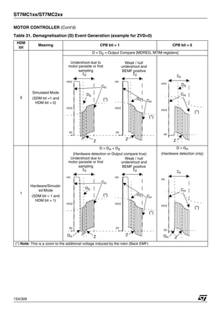 ST7MC1xx/ST7MC2xx
154/309
MOTOR CONTROLLER (Cont’d)
Table 31. Demagnetisation (D) Event Generation (example for ZVD=0)
HDM
bit
Meaning CPB bit = 1 CPB bit = 0
0
Simulated Mode
(SDM bit =1 and
HDM bit = 0)
D = DS = Output Compare [MDREG, MTIM registers]
1
Hardware/Simulat-
ed Mode
(SDM bit = 1 and
HDM bit = 1)
D = DH + DS
(Hardware detection or Output compare true)
D = DH
(Hardware detection only)
(*) Note: This is a zoom to the additional voltage induced by the rotor (Back EMF)
Z
CH
Σ2
HV
HV/2
0V
DS
Z
CH
Σ2
HVV
HV/2
0V
DS
Undershoot due to
motor parasite or first
Weak / null
undershoot and
(*)
(*)
sampling BEMF positive
DS
Z
Σ5
HVV
HV/2
0V
CH
(*)
Z
CH
Σ2
HV
HV/2
0V
Z
CH
Σ2
HV
HV/2
0V
DS
Undershoot due to
motor parasite or first
Weak / null
undershoot and
(*)
(*)
DH
DS
sampling BEMF positive
DH Z
Σ5
HV
HV/2
0V
CH
(*)
1
 