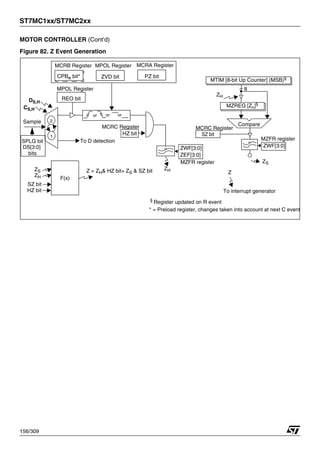 ST7MC1xx/ST7MC2xx
156/309
MOTOR CONTROLLER (Cont’d)
Figure 82. Z Event Generation
ZVD bit
or or or
1
2
REO bit
CS,H
DS,H
CPBn bit*
Sample
MPOL Register
MCRB Register MPOL Register
PZ bit
MCRA Register
To D detection
ZS
SZ bit
Z = ZH& HZ bit+ ZS & SZ bit
ZH F(x)
MTIM [8-bit Up Counter] (MSB)§
ZS
MZREG [Zn]§
Compare
8
ZH
SZ bit
MCRC Register
MZFR register
ZWF[3:0]
§ Register updated on R event
* = Preload register, changes taken into account at next C event
SPLG bit
DS[3:0]
bits
HZ bit
MCRC Register
HZ bit
ZH
Z
To interrupt generator
MZFR register
ZEF[3:0]
ZWF[3:0]
1
 