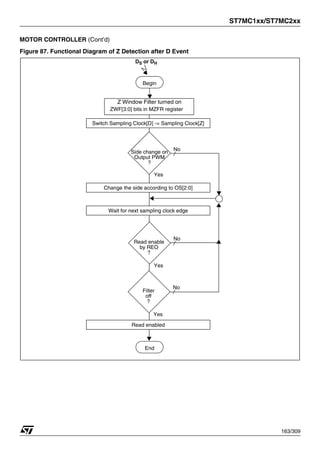 ST7MC1xx/ST7MC2xx
163/309
MOTOR CONTROLLER (Cont’d)
Figure 87. Functional Diagram of Z Detection after D Event
Begin
End
DS or DH
Change the side according to OS[2:0]
Switch Sampling Clock[D] -> Sampling Clock[Z]
Wait for next sampling clock edge
Yes
No
Yes
No
Yes
No
Filter
off
?
Read enabled
Z Window Filter turned on
ZWF[3:0] bits in MZFR register
Read enable
by REO
?
Side change on
Output PWM
?
1
 