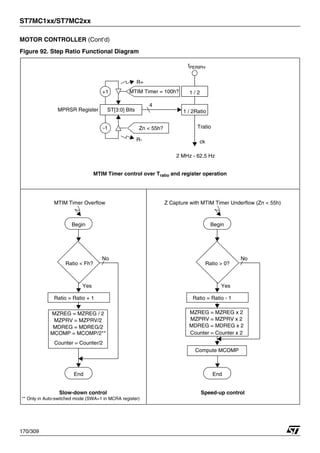 ST7MC1xx/ST7MC2xx
170/309
MOTOR CONTROLLER (Cont’d)
Figure 92. Step Ratio Functional Diagram
fPERIPH
ST[3:0] Bits
4
1 / 2Ratio
1 / 2
Zn < 55h?
MTIM Timer = 100h?
+1
-1
ck
Tratio
R+
R-
2 MHz - 62.5 Hz
Ratio > 0?
Ratio = Ratio - 1
MZREG = MZREG x 2
MZPRV = MZPRV x 2
MDREG = MDREG x 2
Counter = Counter x 2
Begin
End
Yes
No
Z Capture with MTIM Timer Underflow (Zn < 55h)
Ratio < Fh?
Ratio = Ratio + 1
MZREG = MZREG / 2
MZPRV = MZPRV/2
MDREG = MDREG/2
Counter = Counter/2
Begin
End
Yes
No
MTIM Timer Overflow
MTIM Timer control over Tratio and register operation
Slow-down control Speed-up control
Compute MCOMP
MPRSR Register
MCOMP = MCOMP/2**
** Only in Auto-switched mode (SWA=1 in MCRA register)
1
 