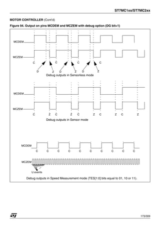 ST7MC1xx/ST7MC2xx
173/309
MOTOR CONTROLLER (Cont’d)
Figure 94. Output on pins MCDEM and MCZEM with debug option (DG bit=1)
C C C C
D Z D Z D Z
MCDEM
MCZEM
U events
MCDEM
MCZEM
C C C C C C C C C
C
Debug outputs in Speed Measurement mode (TES[1:0] bits equal to 01, 10 or 11).
Debug outputs in Sensorless mode
C C C C
Z Z Z
MCDEM
MCZEM
Debug outputs in Sensor mode
C
Z Z
1
 