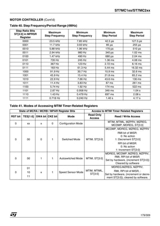 ST7MC1xx/ST7MC2xx
179/309
MOTOR CONTROLLER (Cont’d)
Table 40. Step Frequency/Period Range (4MHz)
Table 41. Modes of Accessing MTIM Timer-Related Registers
Step Ratio Bits
ST[3:0] in MPRSR
Register
Maximum
Step Frequency
Minimum
Step Frequency
Minimum
Step Period
Maximum
Step Period
0000 23.5 kHz 7.85 kHz 42.5 μs 127.5 μs
0001 11.7 kHz 3.93 kHz 85 μs 255 μs
0010 5.88 kHz 1.96 kHz 170 μs 510 μs
0011 2.94 kHz 980 Hz 340 μs 1.02 ms
0100 1.47 kHz 490 Hz 680 μs 2.04 ms
0101 735 Hz 245 Hz 1.36 ms 4.08 ms
0110 367 Hz 123 Hz 2.72 ms 8.16 ms
0111 183 Hz 61.3 Hz 5.44 ms 16.32 ms
1000 91.9 Hz 30.7 Hz 10.9 ms 32.6 ms
1001 45.9 Hz 15.4 Hz 21.8 ms 65.2 ms
1010 22.9 Hz 7.66 Hz 43.6 ms 130 ms
1011 11.4 Hz 3.83 Hz 87 ms 261 ms
1100 5.74 Hz 1.92 Hz 174 ms 522 ms
1101 2.87 Hz 0.958 Hz 349 ms 1.04 s
1110 1.43 Hz 0.479 Hz 697 ms 2.08 s
1111 0.718 Hz 0.240 Hz 1.40 s 4.17 s
State of MCRA / MCRB / MPAR Register Bits Access to MTIM Timer Related Registers
RST bit TES[1:0] SWA bit CKE bit Mode
Read Only
Access
Read / Write Access
0 xx x 0 Configuration Mode
MTIM, MTIML, MZPRV, MZREG,
MCOMP, MDREG, ST[3:0]
0 00 0 1 Switched Mode MTIM, ST[3:0]
MCOMP, MDREG, MZREG, MZPRV
RMI bit of MISR:
0: No action
1: Decrement ST[3:0]
RPI bit of MISR:
0: No action
1: Increment ST[3:0]
0 00 1 1 Autoswitched Mode MTIM, ST[3:0]
MDREG, MCOMP, MZREG, MZPRV,
RMI, RPI bit of MISR:
Set by hardware, (increment ST[3:0])
Cleared by software
0
01
10
11
x 1 Speed Sensor Mode
MTIM, MTIML,
ST[3:0]
MDREG,MZREG, MZPRV,
RMI, RPI bit of MISR, :
Set by hardware, (increment or decre-
ment ST[3:0]), cleared by software.
1
 