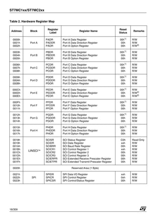 ST7MC1xx/ST7MC2xx
18/309
Table 2. Hardware Register Map
Address Block
Register
Label
Register Name
Reset
Status
Remarks
0000h
0001h
0002h
Port A
PADR
PADDR
PAOR
Port A Data Register
Port A Data Direction Register
Port A Option Register
00h1)
00h
00h
R/W
R/W
R/W2)
0003h
0004h
0005h
Port B
PBDR
PBDDR
PBOR
Port B Data Register
Port B Data Direction Register
Port B Option Register
00h1)
00h
00h
R/W
R/W
R/W
0006h
0007h
0008h
Port C
PCDR
PCDDR
PCOR
Port C Data Register
Port C Data Direction Register
Port C Option Register
00h1)
00h
00h
R/W
R/W
R/W
0009h
000Ah
000Bh
Port D
PDDR
PDDDR
PDOR
Port D Data Register
Port D Data Direction Register
Port D Option Register
00h1)
00h
00h
R/W
R/W
R/W
000Ch
000Dh
000Eh
Port E
PEDR
PEDDR
PEOR
Port E Data Register
Port E Data Direction Register
Port E Option Register
00h1)
00h
00h
R/W
R/W2)
R/W2)
000Fh
0010h
0011h
Port F
PFDR
PFDDR
PFOR
Port F Data Register
Port F Data Direction Register
Port F Option Register
00h1)
00h
00h
R/W
R/W
R/W
0012h
0013h
0014h
Port G
PGDR
PGDDR
PGOR
Port G Data Register
Port G Data Direction Register
Port G Option Register
00h1)
00h
00h
R/W
R/W
R/W
0015h
0016h
0017h
Port H
PHDR
PHDDR
PHOR
Port H Data Register
Port H Data Direction Register
Port H Option Register
00h1)
00h
00h
R/W
R/W
R/W
0018h
0019h
001Ah
001Bh
001Ch
001Dh
001Eh
001Fh
LINSCI™
SCISR
SCIDR
SCIBRR
SCICR1
SCICR2
SCICR3
SCIERPR
SCIETPR
SCI Status Register
SCI Data Register
SCI Baud Rate Register
SCI Control Register 1
SCI Control Register 2
SCI Control Register 3
SCI Extended Receive Prescaler Register
SCI Extended Transmit Prescaler Register
C0h
xxh
00h
xxh
00h
00h
00h
00h
Read Only
R/W
R/W
R/W
R/W
R/W
R/W
R/W
0020h Reserved Area (1 Byte)
0021h
0022h
0023h
SPI
SPIDR
SPICR
SPICSR
SPI Data I/O Register
SPI Control Register
SPI Control/Status Register
xxh
0xh
00h
R/W
R/W
R/W
1
 