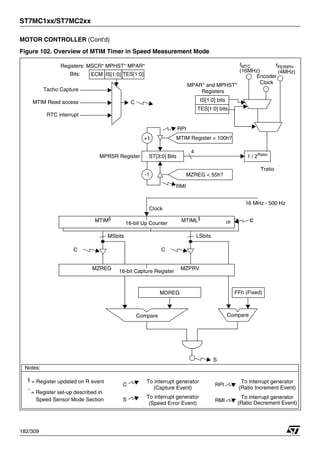ST7MC1xx/ST7MC2xx
182/309
MOTOR CONTROLLER (Cont’d)
Figure 102. Overview of MTIM Timer in Speed Measurement Mode
S
C
§ = Register updated on R event
To interrupt generator
To interrupt generator
S
Compare
Clock
MSbits
clr C
C
16-bit Up Counter
MTIM§ MTIML§
16-bit Capture Register
MZREG MZPRV
LSbits
C
MDREG
(16MHz)
ST[3:0] Bits
4
1 / 2Ratio
MZREG < 55h?
MTIM Register = 100h?
+1
-1
Tratio
RPI
RMI
MPRSR Register
IS[1:0] bits
Encoder
Clock
TES[1:0] bits
MPAR* and MPHST*
IS[1:0] TES[1:0]
Registers: MSCR* MPHST* MPAR*
ECM
C
Tacho Capture
MTIM Read access
RTC interrupt
(Capture Event)
(Speed Error Event)
Compare
FFh (Fixed)
16 MHz - 500 Hz
RPI
To interrupt generator
RMI
To interrupt generator
(Ratio Increment Event)
(Ratio Decrement Event)
Bits:
Registers
Notes:
*
= Register set-up described in
Speed Sensor Mode Section
(4MHz)
fMTC fPERIPH
1
 