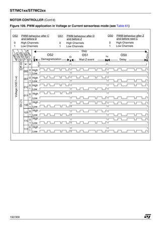 ST7MC1xx/ST7MC2xx
192/309
MOTOR CONTROLLER (Cont’d)
Figure 109. PWM application in Voltage or Current sensorless mode (see Table 61)
Step
OS2 PWM behaviour after C
0
1
High Channels
Low Channels
Voltage
(V0C1=x)
Off
(0)
X
1
0
On
(1)
Cn
D
Cn+1
M
o
d
e
O
O
[
5
:
0
]
Demagnetization
E
v
e
n
t
O
S
[
2
:
0
]
000
Low
001 High
Low
010
011
High
Low
High
Low
100
101
110
111
O
E
[
5
:
0
]
High
0
1
0
1
0
1
0
1
0
1
0
1
0
1
0
1
X
and before D
OS1 PWM behaviour after D
0
1
High Channels
Low Channels
and before Z
OS0 PWM behaviour after Z
0
1
High Channels
Low Channels
and before next C
Z
Demagnetization
Demagnetization
Wait Z event Delay
High
Low
High
Low
High
Low
High
Low
OS2 OS1 OS0
1
 