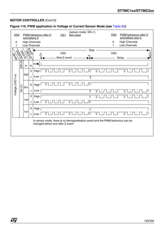 ST7MC1xx/ST7MC2xx
193/309
MOTOR CONTROLLER (Cont’d)
Figure 110. PWM application in Voltage or Current Sensor Mode (see Table 62)
Cn
Cn+1
M
o
d
e
Voltage
(V0C1=x)
O
S
[
2
:
0
]
O
O
[
5
:
0
]
X
(sensor mode: SR=1)
Step
E
v
e
n
t
Off
(0)
On
(1)
xx
0x0
1
0
-
In sensor mode, there is no demagnetisation event and the PWM behaviour can be
changed before and after Z event
Z
OS2 PWM behaviour after C
0
1
High Channels
Low Channels
and before Z
OS1 Not Used OS0 PWM behaviour after Z
0
1
High Channels
Low Channels
and before next C
OS2 OS0
Wait Z event Delay
Delay
O
E
[
5
:
0
]
X
0x1
1x0
1x1
0
1
0
1
0
1
0
1
High
Low
High
Low
High
Low
High
Low
1
 