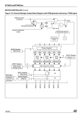 ST7MC1xx/ST7MC2xx
198/309
MOTOR CONTROLLER (Cont’d)
Figure 115. Channel Manager Output Block Diagram with PWM generator delivering 1 PWM signal
Dead
Time
Dead
Time
Dead
Time
8 MDTG Register
Ch0
Ch1
Ch2
Ch3
Ch4
Ch5
PCN bit = 0
OP[5:0] bits
MOE bit
MCO0
MCO1
MCO2
MCO3
MCO4
MCO5
MCES
x6
x6
6
1
MPOL Register
MCRA Register
Channel [1:0]
Channel [3:2]
Channel [5:4]
Phasen Register*
PWM generator
Sampling frequency
V
I
S
Q
R
V
I
U channel
High frequency chopper
OE[5:0] bits
6
MPAR Register
6 2
HFE[1:0] bits
HFRQ[2:0] bits
MREF Register
5
Current comparator
output
CLI bit
CLIM bit
OCV bit
1
1
1
OFF time
Sensorless Sensor
Sampling
Clock
“1”
1
 
