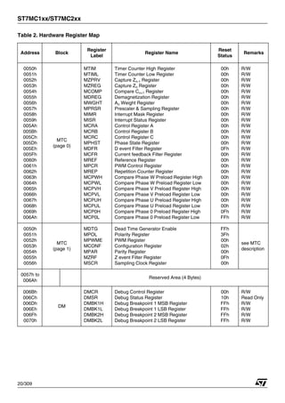 ST7MC1xx/ST7MC2xx
20/309
0050h
0051h
0052h
0053h
0054h
0055h
0056h
0057h
0058h
0059h
005Ah
005Bh
005Ch
005Dh
005Eh
005Fh
0060h
0061h
0062h
0063h
0064h
0065h
0066h
0067h
0068h
0069h
006Ah
MTC
(page 0)
MTIM
MTIML
MZPRV
MZREG
MCOMP
MDREG
MWGHT
MPRSR
MIMR
MISR
MCRA
MCRB
MCRC
MPHST
MDFR
MCFR
MREF
MPCR
MREP
MCPWH
MCPWL
MCPVH
MCPVL
MCPUH
MCPUL
MCP0H
MCP0L
Timer Counter High Register
Timer Counter Low Register
Capture Zn-1 Register
Capture Zn Register
Compare Cn+1 Register
Demagnetization Register
An Weight Register
Prescaler & Sampling Register
Interrupt Mask Register
Interrupt Status Register
Control Register A
Control Register B
Control Register C
Phase State Register
D event Filter Register
Current feedback Filter Register
Reference Register
PWM Control Register
Repetition Counter Register
Compare Phase W Preload Register High
Compare Phase W Preload Register Low
Compare Phase V Preload Register High
Compare Phase V Preload Register Low
Compare Phase U Preload Register High
Compare Phase U Preload Register Low
Compare Phase 0 Preload Register High
Compare Phase 0 Preload Register Low
00h
00h
00h
00h
00h
00h
00h
00h
00h
00h
00h
00h
00h
00h
0Fh
00h
00h
00h
00h
00h
00h
00h
00h
00h
00h
0Fh
FFh
R/W
R/W
R/W
R/W
R/W
R/W
R/W
R/W
R/W
R/W
R/W
R/W
R/W
R/W
R/W
R/W
R/W
R/W
R/W
R/W
R/W
R/W
R/W
R/W
R/W
R/W
R/W
0050h
0051h
0052h
0053h
0054h
0055h
0056h
MTC
(page 1)
MDTG
MPOL
MPWME
MCONF
MPAR
MZRF
MSCR
Dead Time Generator Enable
Polarity Register
PWM Register
Configuration Register
Parity Register
Z event Filter Register
Sampling Clock Register
FFh
3Fh
00h
02h
00h
0Fh
00h
see MTC
description
0057h to
006Ah
Reserved Area (4 Bytes)
006Bh
006Ch
006Dh
006Eh
006Fh
0070h
DM
DMCR
DMSR
DMBK1H
DMBK1L
DMBK2H
DMBK2L
Debug Control Register
Debug Status Register
Debug Breakpoint 1 MSB Register
Debug Breakpoint 1 LSB Register
Debug Breakpoint 2 MSB Register
Debug Breakpoint 2 LSB Register
00h
10h
FFh
FFh
FFh
FFh
R/W
Read Only
R/W
R/W
R/W
R/W
Table 2. Hardware Register Map
Address Block
Register
Label
Register Name
Reset
Status
Remarks
1
 