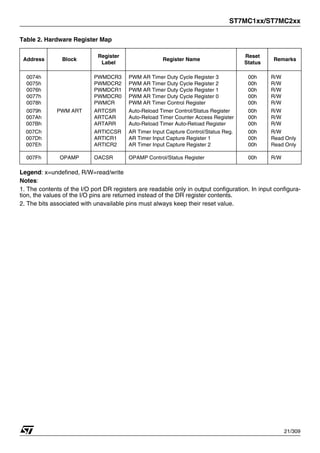 ST7MC1xx/ST7MC2xx
21/309
Legend: x=undefined, R/W=read/write
Notes:
1. The contents of the I/O port DR registers are readable only in output configuration. In input configura-
tion, the values of the I/O pins are returned instead of the DR register contents.
2. The bits associated with unavailable pins must always keep their reset value.
0074h
0075h
0076h
0077h
0078h
0079h
007Ah
007Bh
007Ch
007Dh
007Eh
PWM ART
PWMDCR3
PWMDCR2
PWMDCR1
PWMDCR0
PWMCR
ARTCSR
ARTCAR
ARTARR
ARTICCSR
ARTICR1
ARTICR2
PWM AR Timer Duty Cycle Register 3
PWM AR Timer Duty Cycle Register 2
PWM AR Timer Duty Cycle Register 1
PWM AR Timer Duty Cycle Register 0
PWM AR Timer Control Register
Auto-Reload Timer Control/Status Register
Auto-Reload Timer Counter Access Register
Auto-Reload Timer Auto-Reload Register
AR Timer Input Capture Control/Status Reg.
AR Timer Input Capture Register 1
AR Timer Input Capture Register 2
00h
00h
00h
00h
00h
00h
00h
00h
00h
00h
00h
R/W
R/W
R/W
R/W
R/W
R/W
R/W
R/W
R/W
Read Only
Read Only
007Fh OPAMP OACSR OPAMP Control/Status Register 00h R/W
Table 2. Hardware Register Map
Address Block
Register
Label
Register Name
Reset
Status
Remarks
1
 