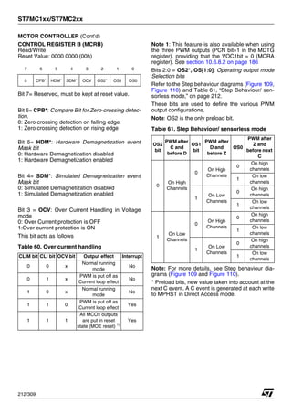 ST7MC1xx/ST7MC2xx
212/309
MOTOR CONTROLLER (Cont’d)
CONTROL REGISTER B (MCRB)
Read/Write
Reset Value: 0000 0000 (00h)
Bit 7= Reserved, must be kept at reset value.
Bit 6= CPB*: Compare Bit for Zero-crossing detec-
tion.
0: Zero crossing detection on falling edge
1: Zero crossing detection on rising edge
Bit 5= HDM*: Hardware Demagnetization event
Mask bit
0: Hardware Demagnetization disabled
1: Hardware Demagnetization enabled
Bit 4= SDM*: Simulated Demagnetization event
Mask bit
0: Simulated Demagnetization disabled
1: Simulated Demagnetization enabled
Bit 3 = OCV: Over Current Handling in Voltage
mode
0: Over Current protection is OFF
1:Over current protection is ON
This bit acts as follows
Table 60. Over current handling
Note 1: This feature is also available when using
the three PWM outputs (PCN bit=1 in the MDTG
register), providing that the VOC1bit = 0 (MCRA
register). See section 10.6.8.2 on page 186
Bits 2:0 = OS2*, OS[1:0]: Operating output mode
Selection bits
Refer to the Step behaviour diagrams (Figure 109,
Figure 110) and Table 61, “Step Behaviour/ sen-
sorless mode,” on page 212.
These bits are used to define the various PWM
output configurations.
Note: OS2 is the only preload bit.
Table 61. Step Behaviour/ sensorless mode
Note: For more details, see Step behaviour dia-
grams (Figure 109 and Figure 110).
* Preload bits, new value taken into account at the
next C event. A C event is generated at each write
to MPHST in Direct Access mode.
7 6 5 4 3 2 1 0
0 CPB* HDM* SDM* OCV OS2* OS1 OS0
CLIM bit CLI bit OCV bit Output effect Interrupt
0 0 x
Normal running
mode
No
0 1 x
PWM is put off as
Current loop effect
No
1 0 x
Normal running
mode
No
1 1 0
PWM is put off as
Current loop effect
Yes
1 1 1
All MCOx outputs
are put in reset
state (MOE reset) 1)
Yes
OS2
bit
PWM after
C and
before D
OS1
bit
PWM after
D and
before Z
OS0
PWM after
Z and
before next
C
0
On High
Channels
0
On High
Channels
0
On high
channels
1
On low
channels
1
On Low
Channels
0
On high
channels
1
On low
channels
1
On Low
Channels
0
On High
Channels
0
On high
channels
1
On low
channels
1
On Low
Channels
0
On high
channels
1
On low
channels
1
 